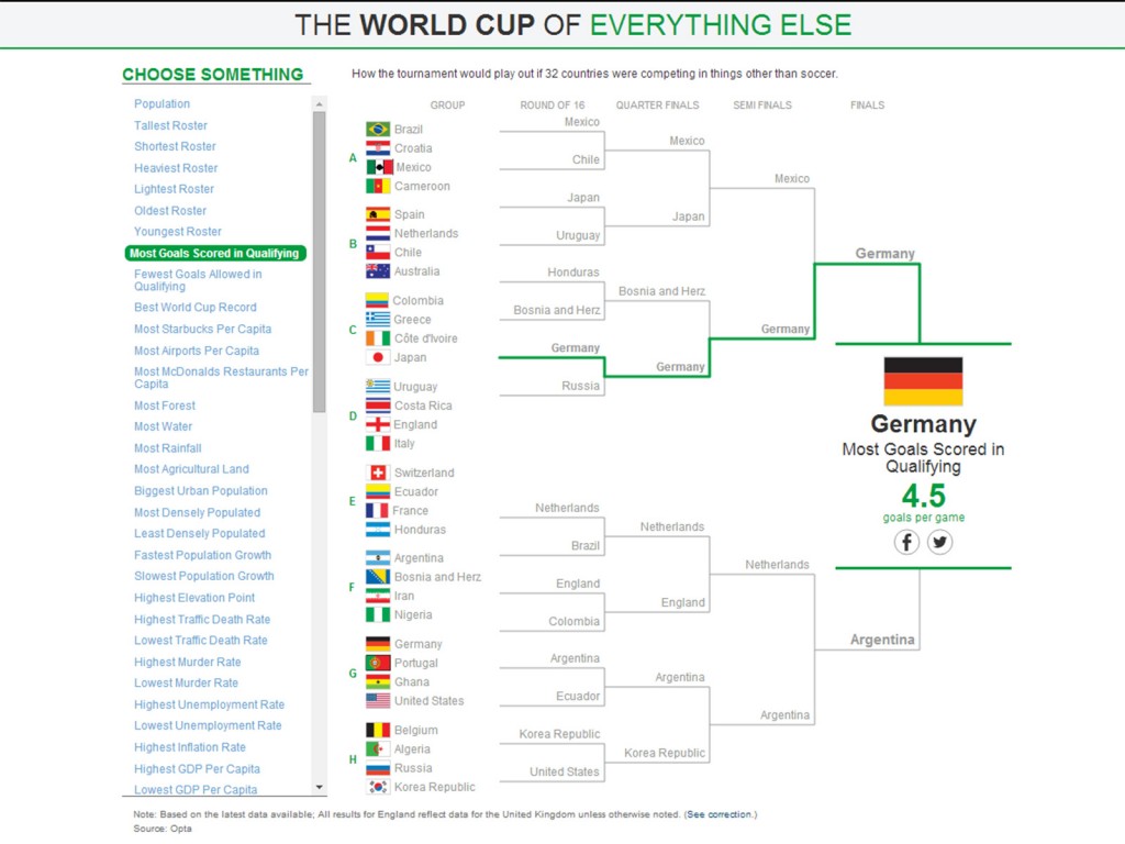 The World Cup of everything else